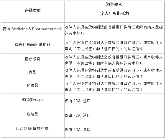 泰国清关规定